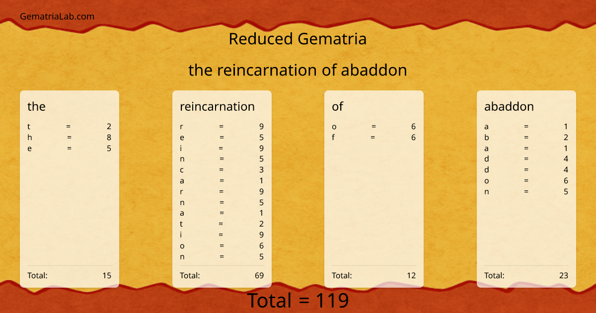 the reincarnation of abaddon in reduced Gematria